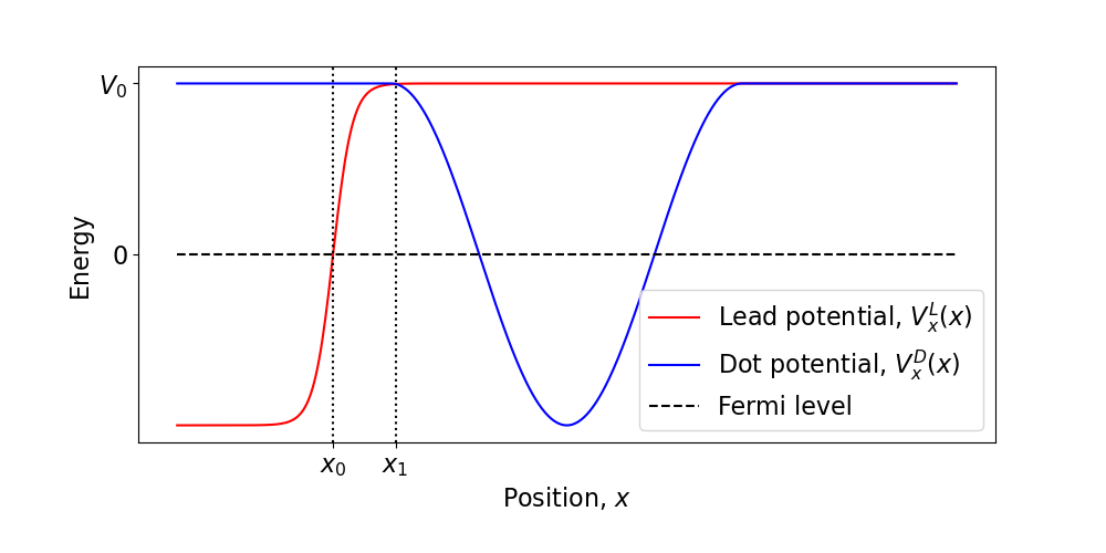 Potentials involved in the transition matrix elements.
