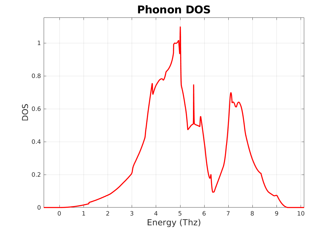 Aluminum phonon DOS