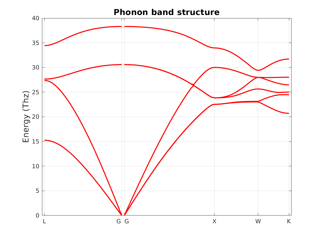 Boron nitride phonon band structure