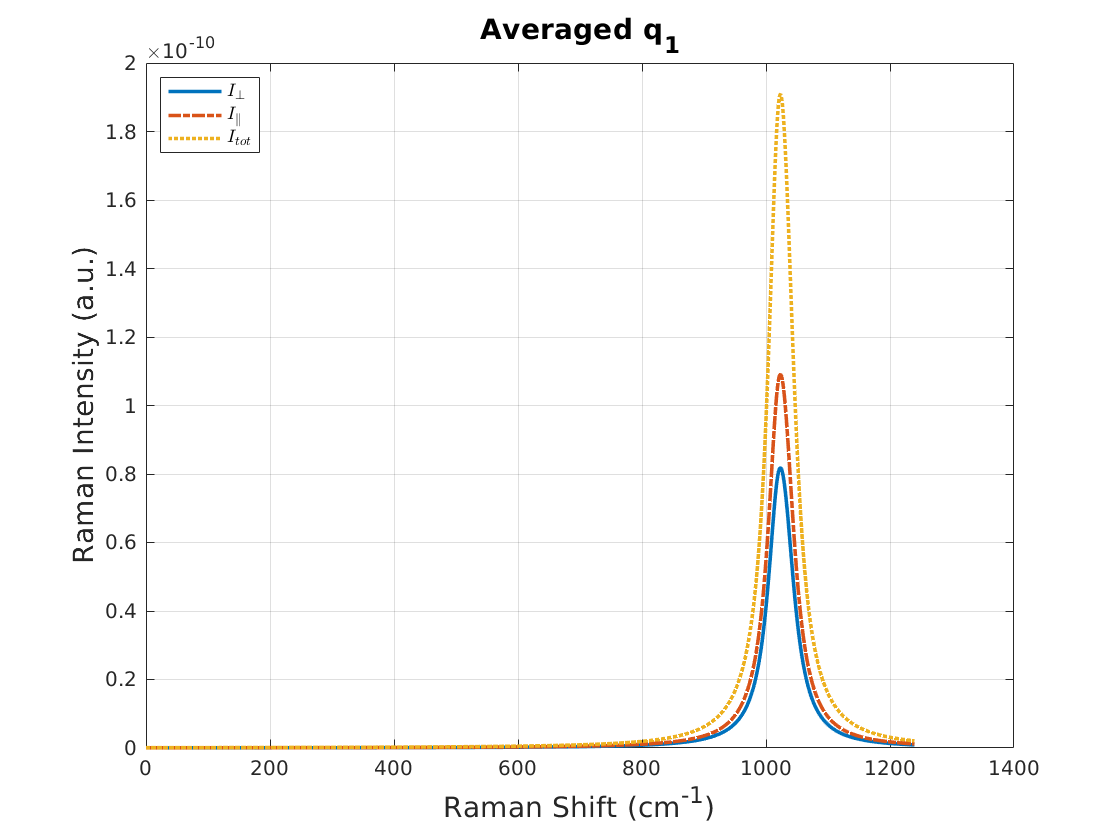 Averaged Raman spectrum of boron nitrite.
