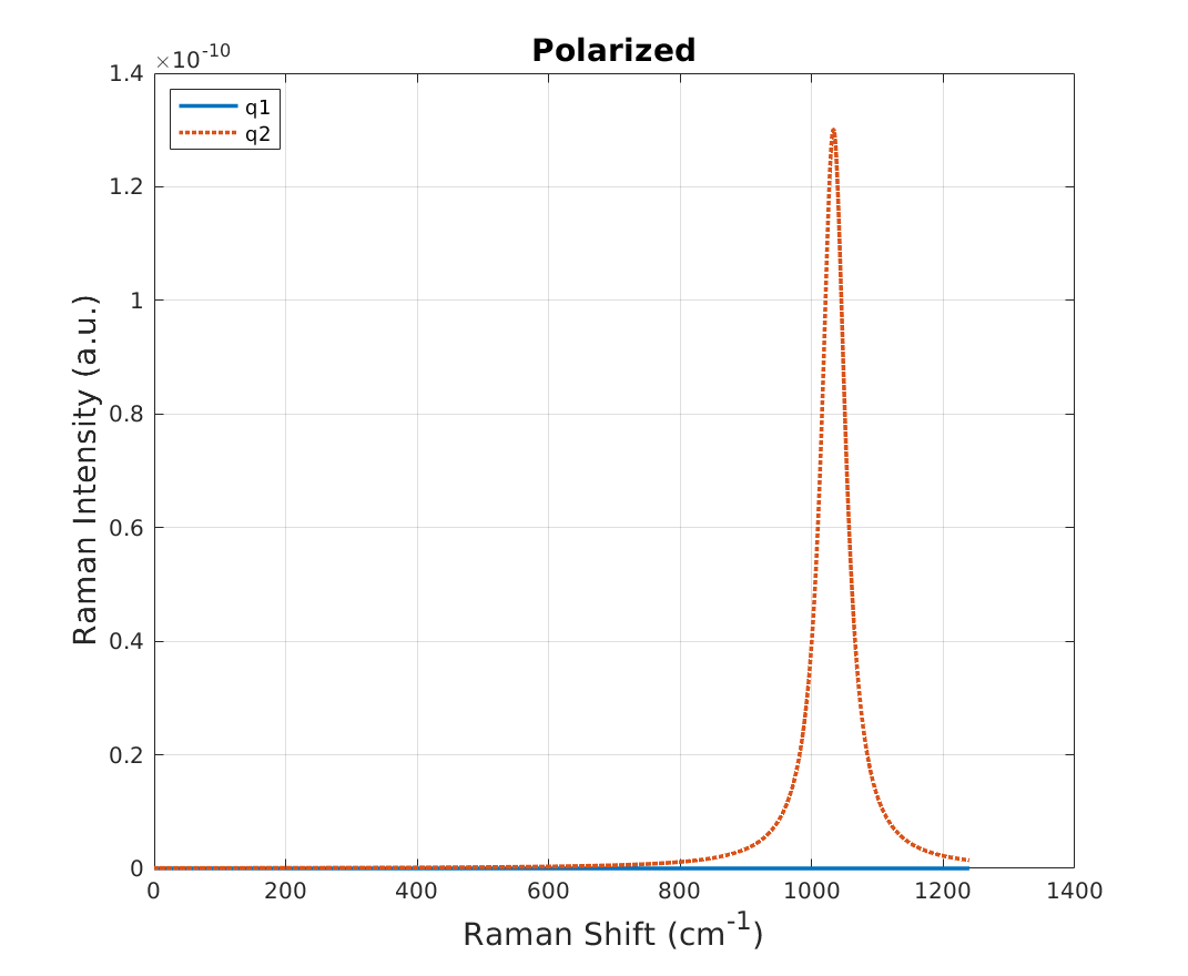 Polarization dependent Raman spectrum of boron nitrite.
