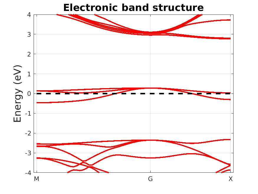 Neutral defect band structure