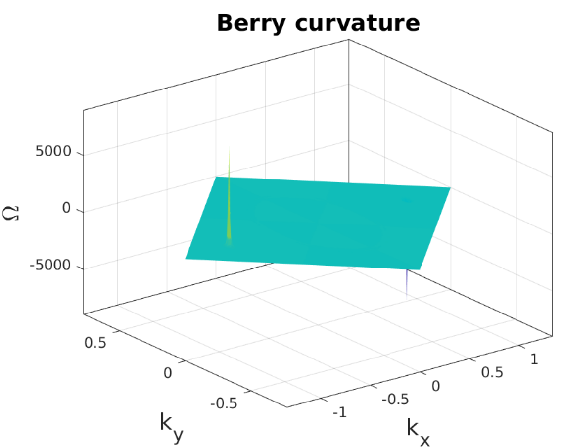 Berry curvature of the graphene-boron-nitride heterostructure.