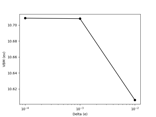 VBM as a function of delta